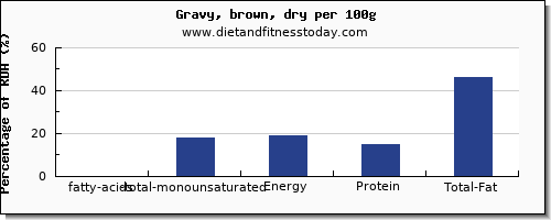 fatty acids, total monounsaturated and nutrition facts in monounsaturated fat in gravy per 100g